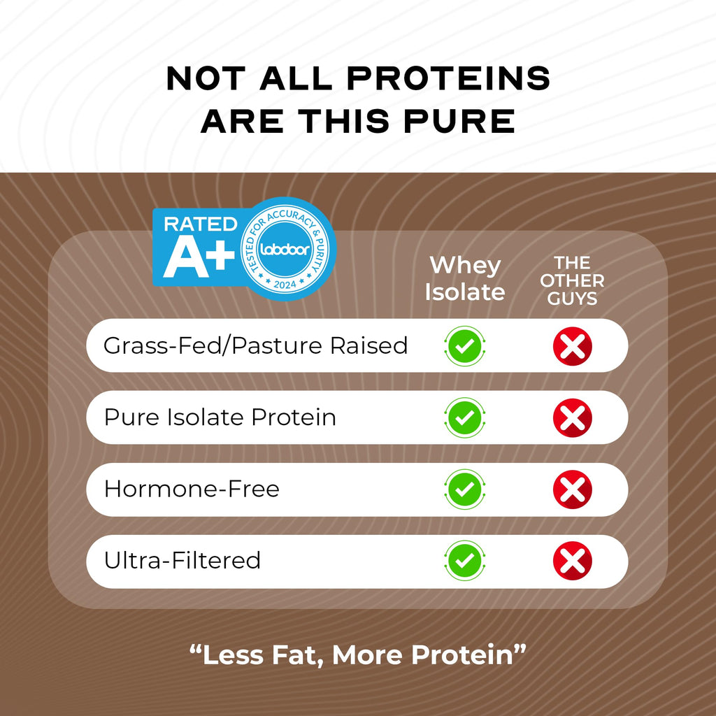 Grass-Fed Whey Protein Isolate Powder, Chocolate (5lb) J1605