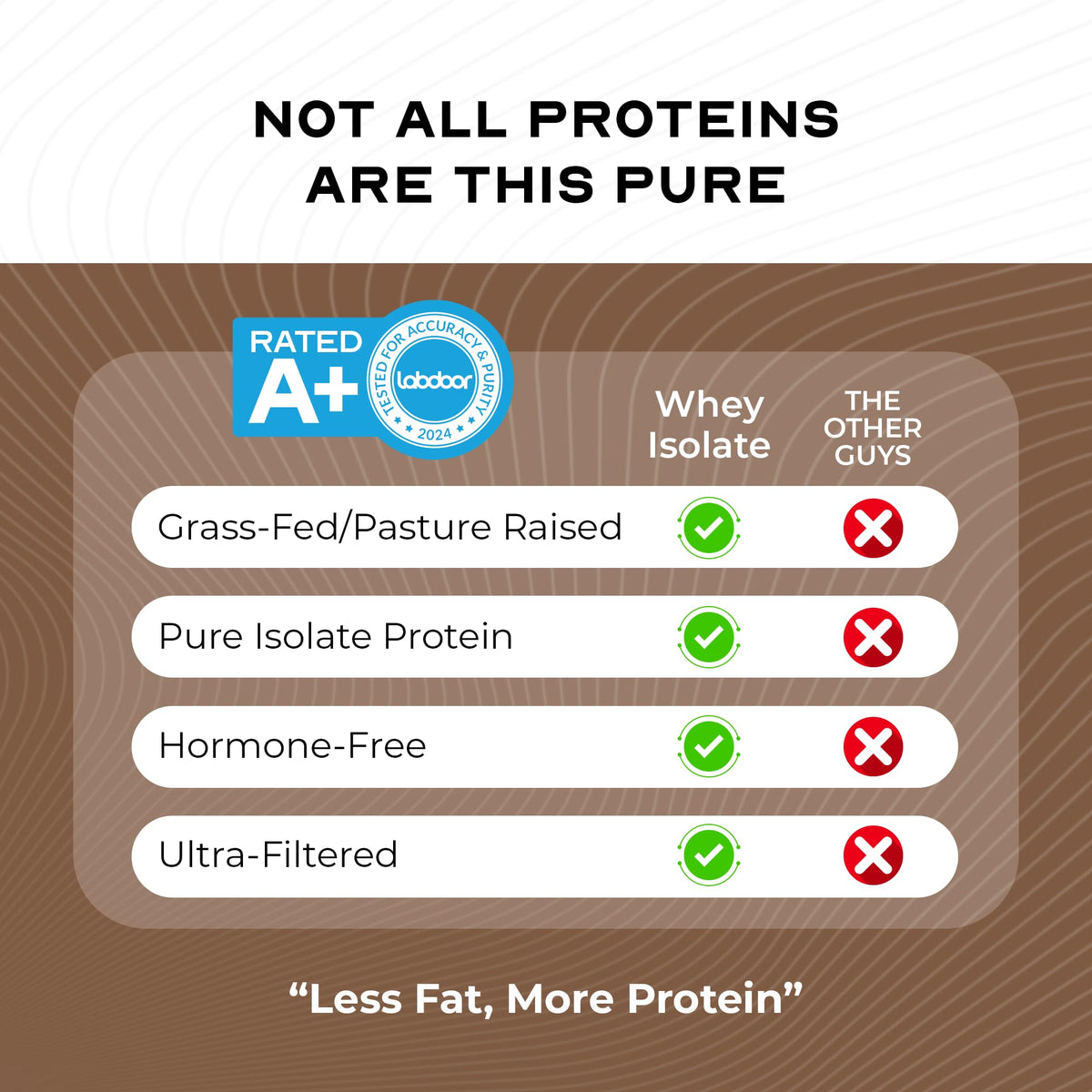 Grass-Fed Whey Protein Isolate Powder, Chocolate (5lb) J1605